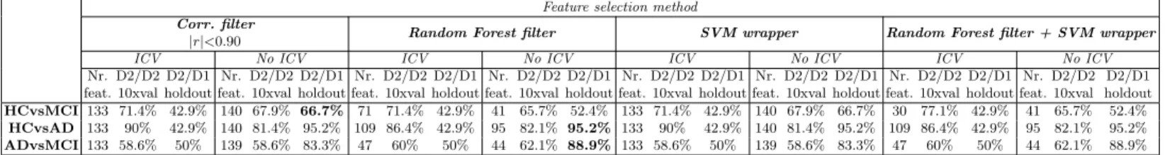 Table 3. Results of the binary classification: training performed on D2 and accuracy estimated on D2 (D2/D2) and D1 (D2/D1)