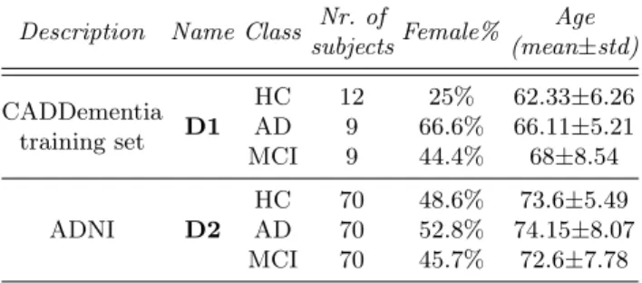 Table 1. Descriptive statistics of the CADDementia and ADNI data sets. Age values (years) are mean±standard deviation and include both female and male subjects.