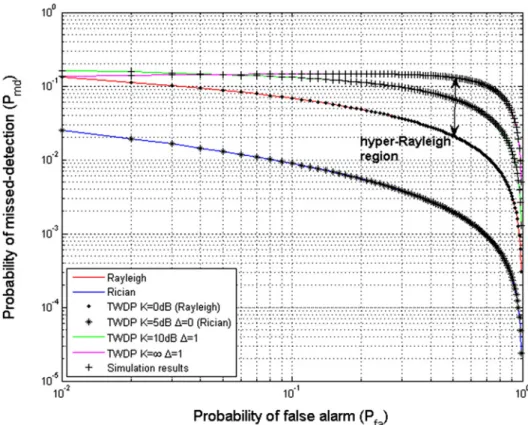 Fig. 1 Complementary ROC curves for ED-based spectrum sensing over TWDP fading for a range of K values and Δ = 1