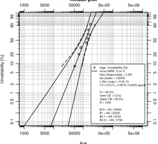 Figure  1:  Standard  Weibull  plot  from  the  Weibull  Toolkit.    The  curves  are  confidence  bounds
