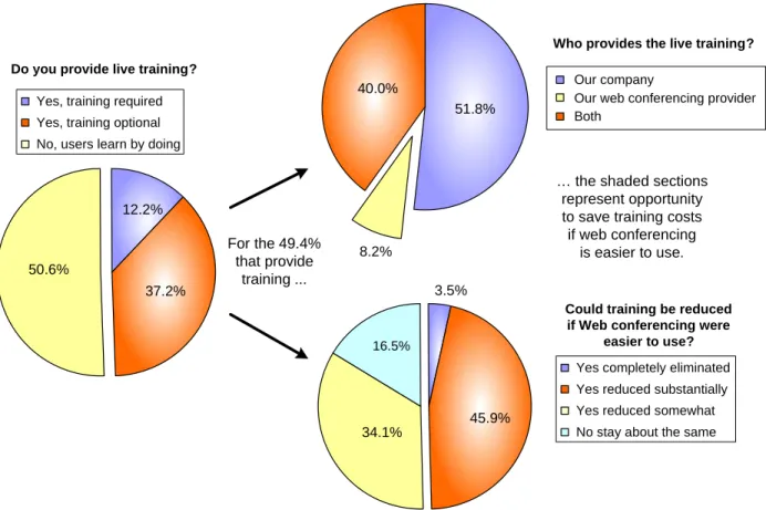 Figure 4 Training Methods and Ease of Use 