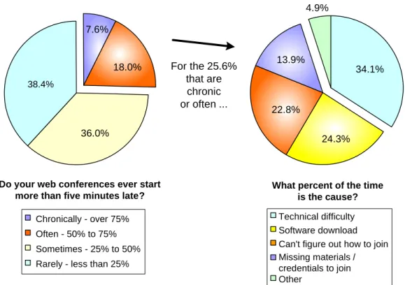 Figure 5 reveals how often web conferences start late and the reasons why – and how Ease of Use can  potentially reduce costs