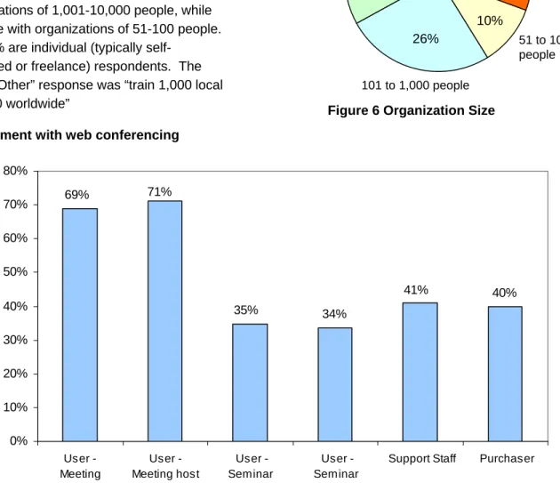 Figure 7 Involvement with Web Conferencing 