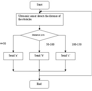 Figure 6. Upper computer program process. 