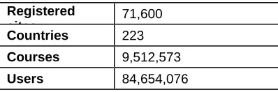 Table (1) shows the increase in the number of users on the Moodle around the world where the number of sites that use Moodle LMS reached 71,600