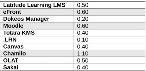 TABLE 2 LMS COURSE DEVELOPMENT FEATURES 