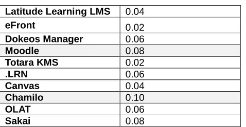 TABLE 4 LMS INSTRUCTION METHODS