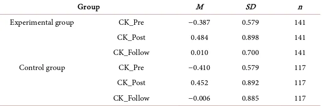 Table 4. Mean values and standard deviations of experimental group and control group. 