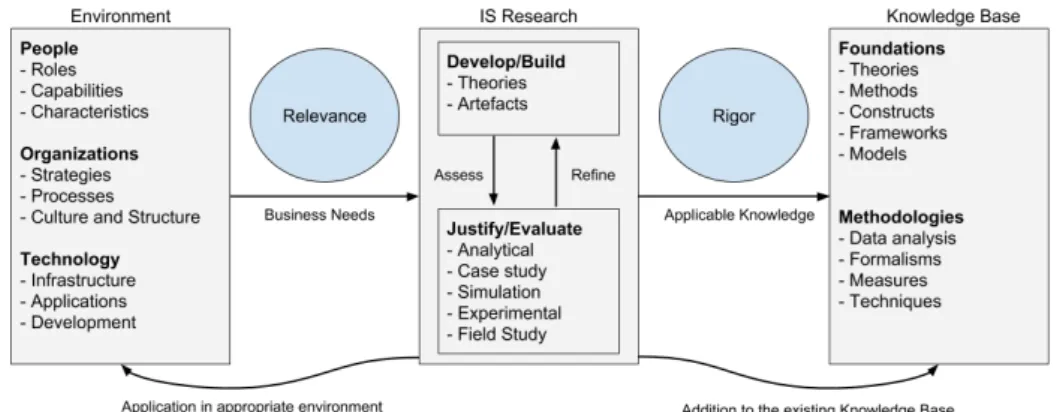 Figure 1.  Information Systems Research Framework (Hevner et al., 2004) 