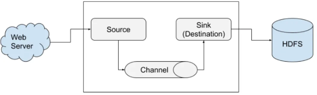 Figure 3.  The architecture of Apache Flume, redrawn from (Kamala &amp; Marygladence, 2015) 