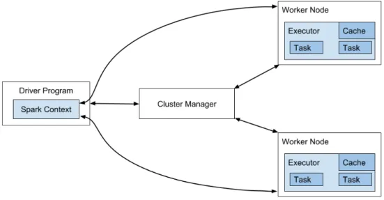 Figure 4.  The architecture of Apache Spark, redrawn from (Salloum et al., 2016) 
