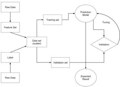 Figure 5.  High Level Flow of supervised learning, redrawn from (Awad &amp; Khanna, 2015)  