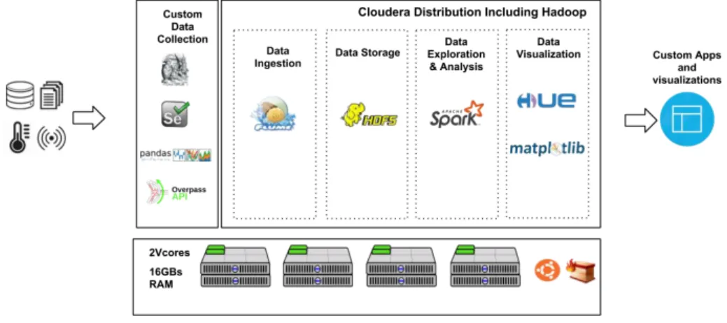 Figure 6.  Architecture for data collection, data storage, and data analysis, redrawn from  (Mehmood et al., 2019) 