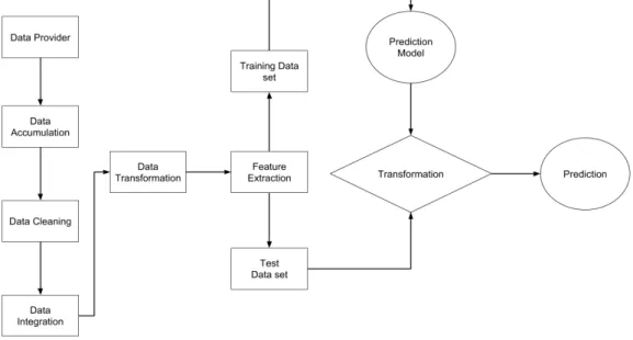 Figure 7.  The flow of predictive analysis for parking prediction 