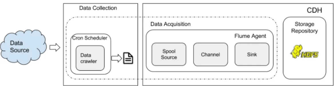 Figure 8.  Data accumulation approach using Apache Flume, redrawn from (Gilman et al.,  2018) 