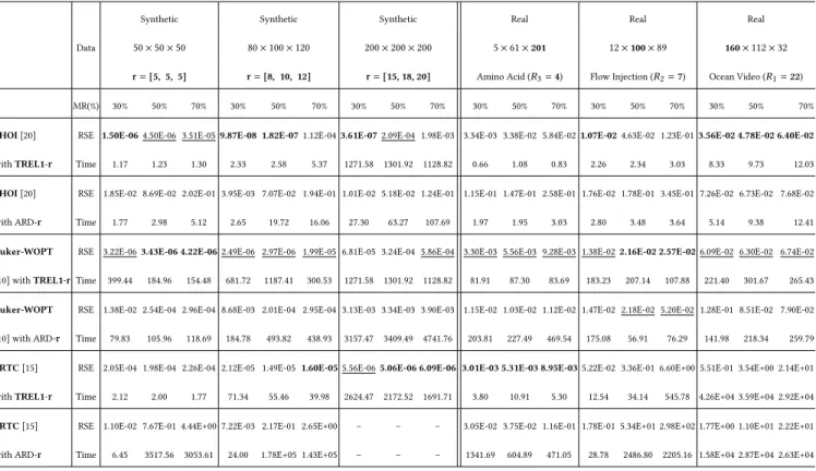 Table 4: Tensor completion results by Tucker-based methods given estimated ranks on synthetic and real tensors with MR