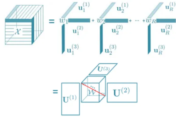 Figure 2: The CP decomposition of a third-order tensor X, where the core tensor W is a super-diagonal tensor.