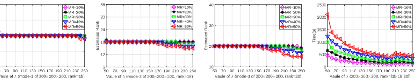 Figure 4: (a-c) Estimated Tucker-ranks in each mode of a 200 × 200 × 200 (r = [15, 18, 20]) tensor by TREL1 Tucker with λ ∈ [50 : 10 : 250]; (d) The corresponding time costs.