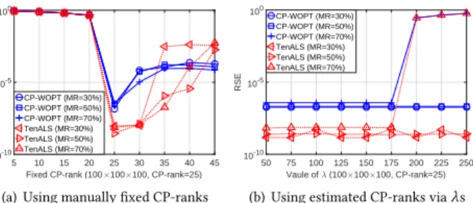 Figure 7: RSE of recovering a tensor (true CP-rank R = 25) via CP decomposition-based methods given (a) manually ixed ranks and (b) rank estimated via TREL1 with diferent λ.