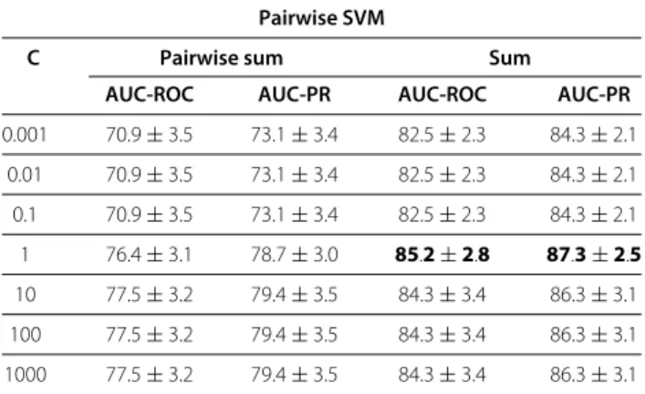 Table 2 Averaged AUCs for cross-validation measurements on balanced samples using MLNs