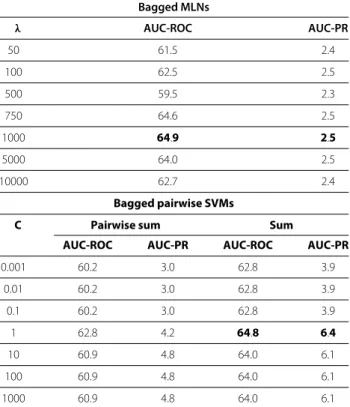 Table 6 Prediction of regulations between the set of genes G A and G B when using only gene expression data as descriptors Bagged MLNs λ AUC-ROC AUC-PR 50 61.5 2.4 100 62.5 2.5 500 59.5 2.3 750 64.6 2.5 1000 64.9 2.5 5000 64.0 2.5 10000 62.7 2.4 Bagged pai