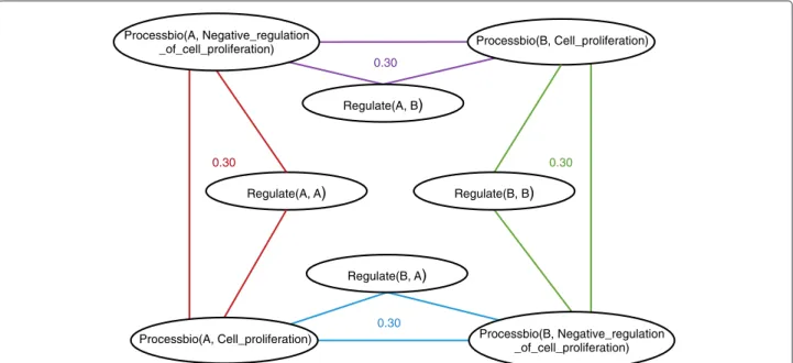 Figure 1 Schema of a Markov network built from a MLN with C = {A, B}. The Markov network has been obtained from the clause (1) by considering a set of two constants A and B