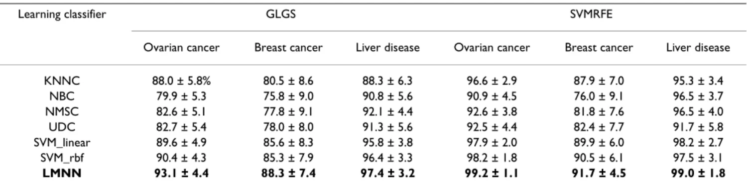 Table 2: Best testing accuracy and standard errors (mean ± standard error, %) with classification models derived from best training,  with the use of GLGS and SVMRFE feature selection algorithms and seven learning classifiers