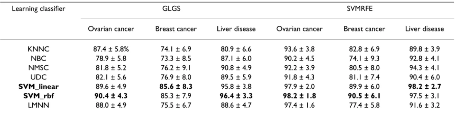 Figure 1 shows the average testing accuracy by using the seven classifiers for the feature sets chosen by GLGS and SVMRFE, with the feature numbers from 5 to 100