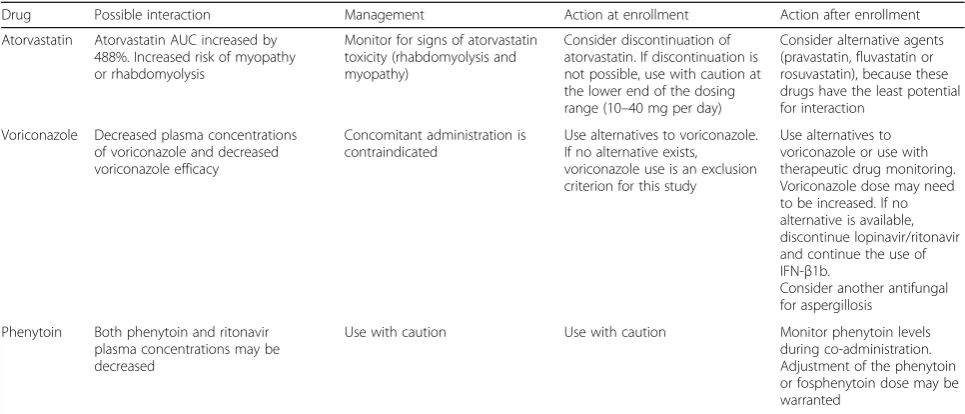 Table 1 Lopinavir/ritonavir interactions with drugs commonly used in the intensive-care unit (Continued)