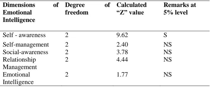 Table 3 Difference among Primary School Teacher Trainees of Boys‟, Girls‟ and Co-