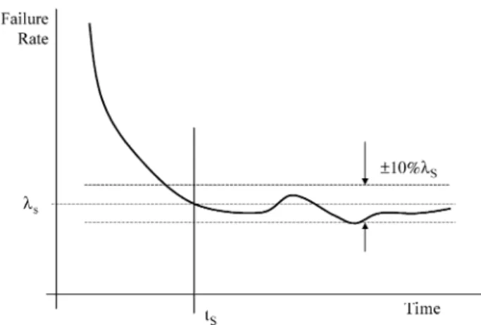 Fig. 3. Change point estimation for t S , l S is the failure rate at t S .