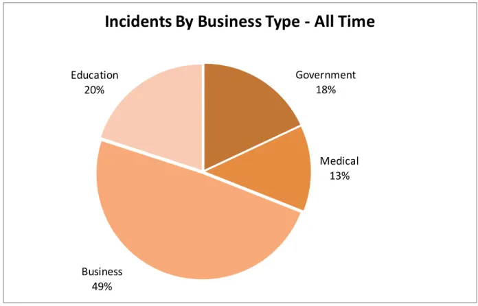 Figure 1. Incidents by Business Type - All Time (Source: DATAlossdb.org/statistics) 