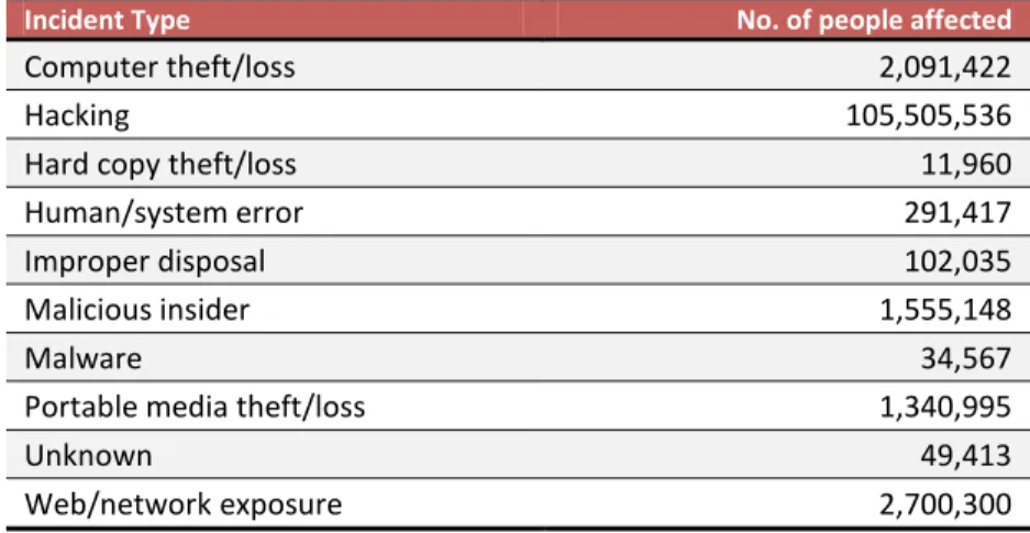 Figure 2. People Affected by Data Loss in 2009 