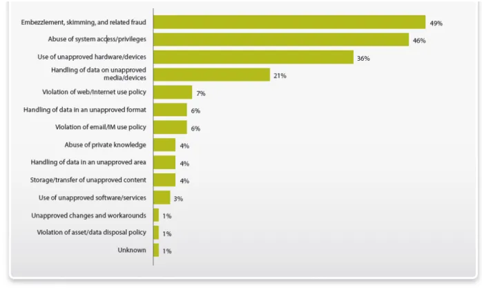 Figure 3.  Types of Misuse by Percent of  Breaches 3