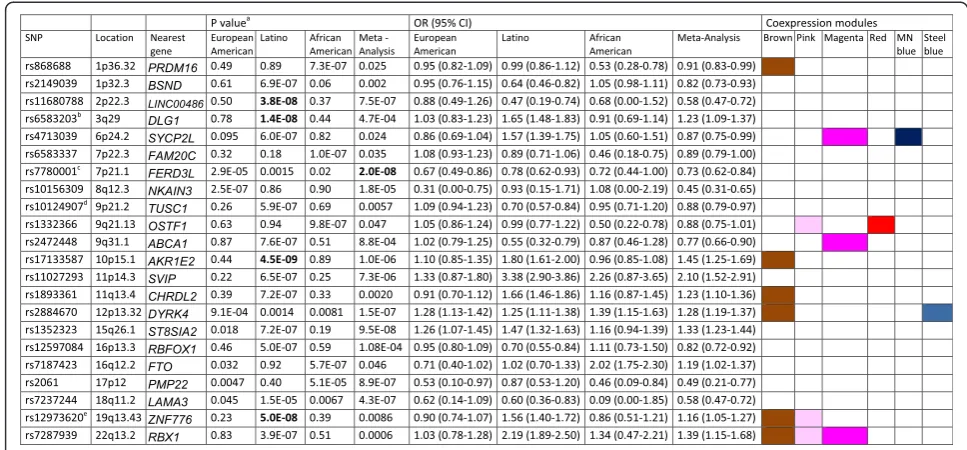 Figure 3 Results of the genome-wide association studies of allergic rhinitis, meta-analysis, and GWAS tagging of the coexpressionnetwork.