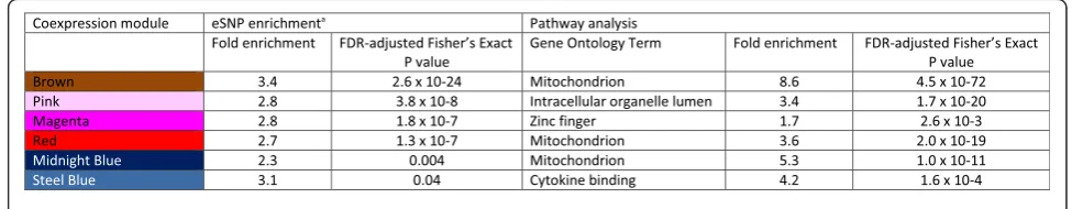 Figure 4 CD4+ lymphocyte coexpression network with detail of the brown coexpression module