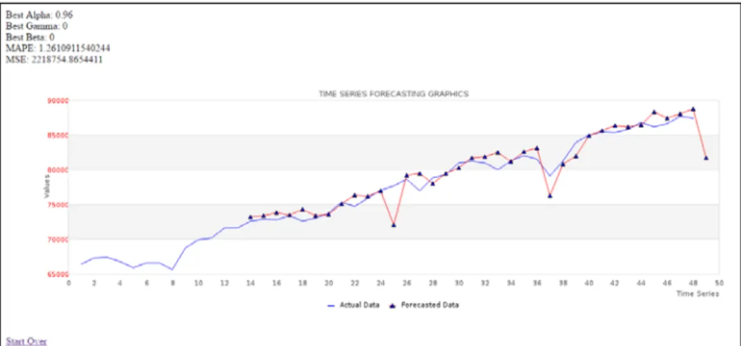 Figure 1  Forecasting results using the Holt-Winters multiplicative method. 