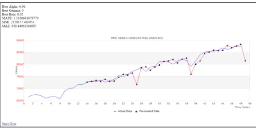Figure 2  Forecasting results using the proposed estimation model. 