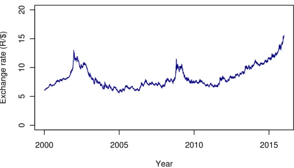 Figure 2.1: Example of a time series