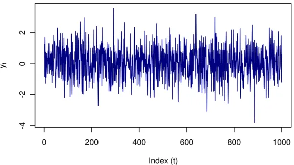 Figure 2.2: Purely random process