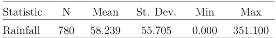 Table 5.1: Descriptive Statistics: Rainfall