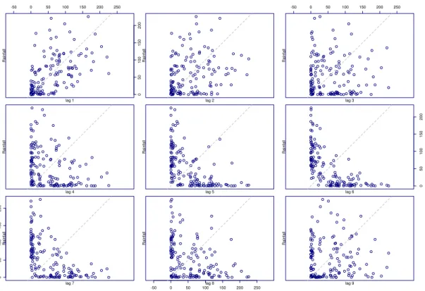 Figure 5.2: Rainfall Lag Plot