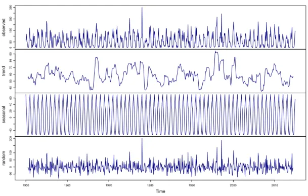 Figure 5.4: Rainfall Classical Decomposition