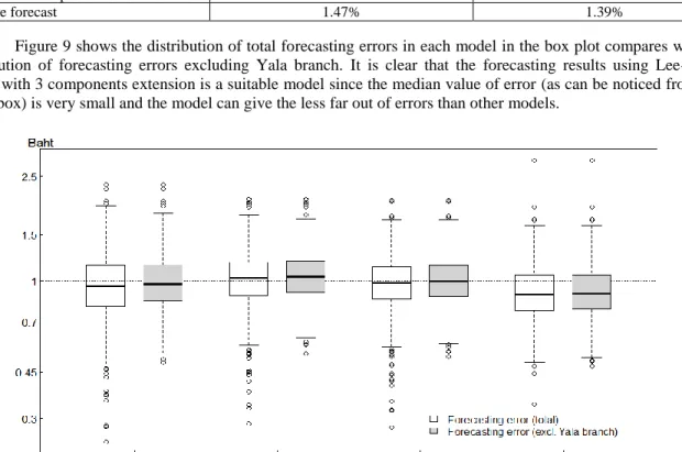 Figure 9 shows the distribution of total forecasting errors in each model in the box plot compares with the  distribution  of  forecasting  errors  excluding  Yala  branch