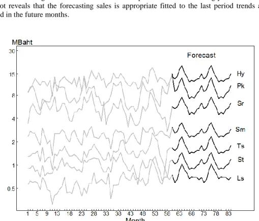 Figure 11 shows the scatter plot comparison between actual sales in the forecasting periods (January 2005  to December 2006) and 24 months predicted sales in 20 branches