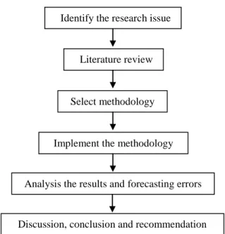 Figure 4: Research model of study 