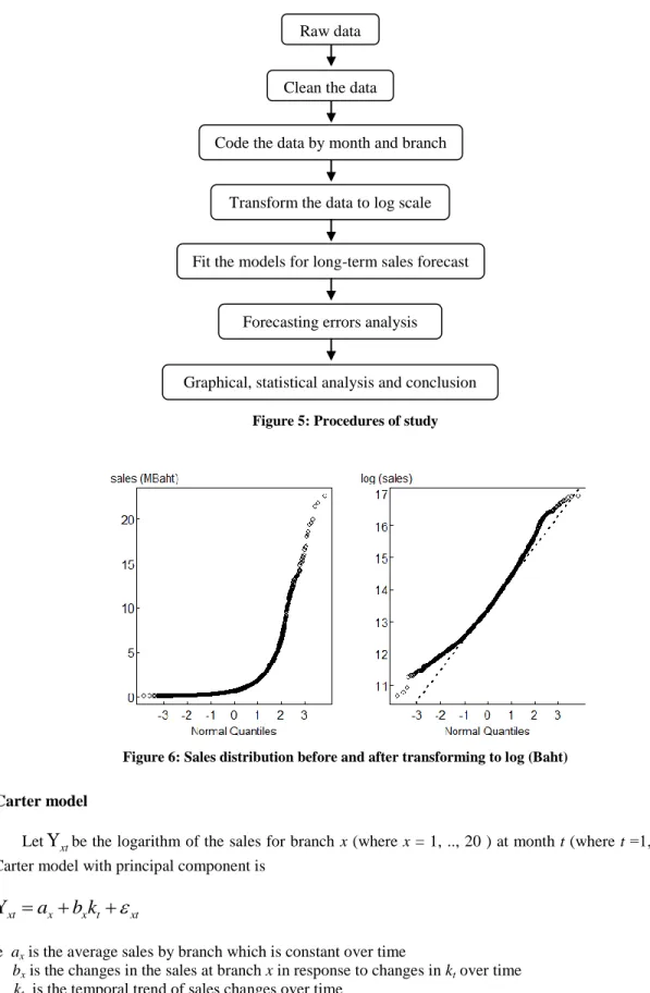 Figure 5: Procedures of study 