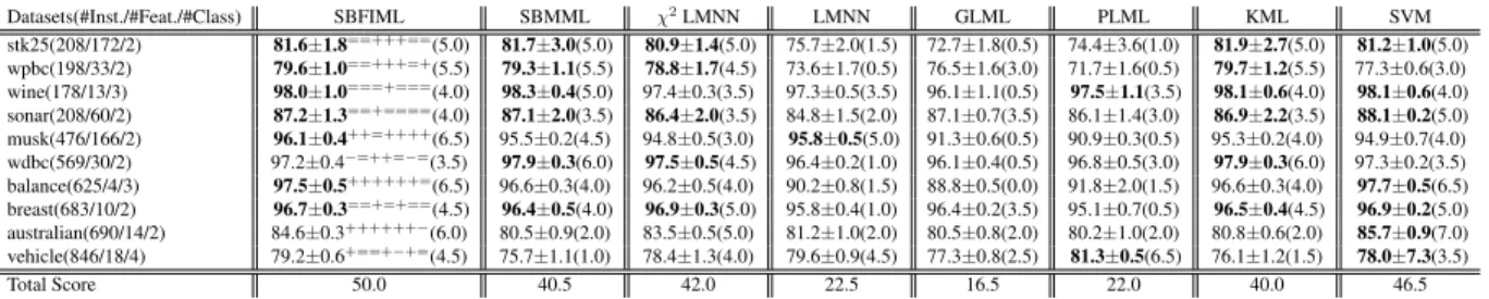 Table 1. Mean and standard deviation of 5 times 10-fold CV accuracy results on R d datasets