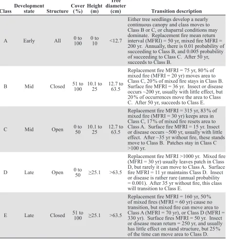 Table 1. Vegetation states for the LANDFIRE biophysical setting Mediterranean California dry-mesic mixed conifer forest and woodland (LANDFIRE zone 6 model number 0610270, online at http://www.landfire.gov/national_veg_models_op2.php).