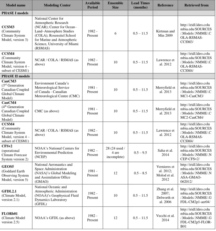 Table 1: Summary of the characteristics of the eight NMME models. The available period does not  654 
